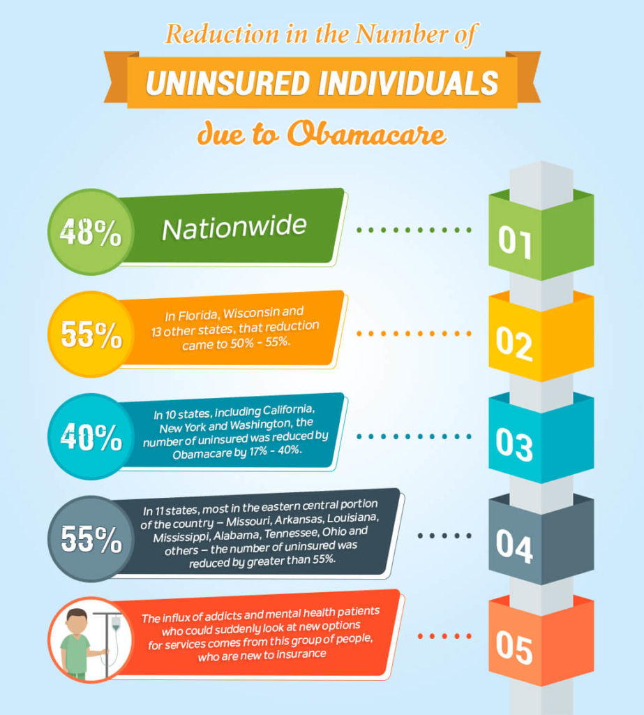 Reduction in the number of uninsured individuals due to Obamacare